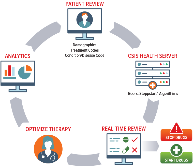 StoppStart Beers Criteria The Worlds First Decision Support Tool for Highlighting Drug to Disease Interactions